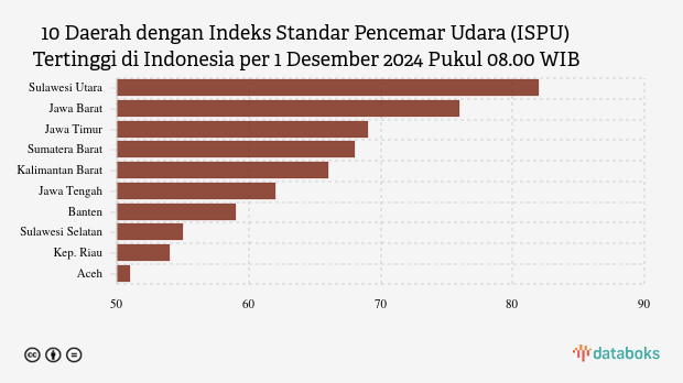 10 Wilayah Paling Berpolusi di Indonesia Pagi Ini (1/12)