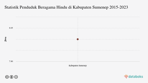 0,0007% Penduduk di Kabupaten Sumenep Beragama Hindu