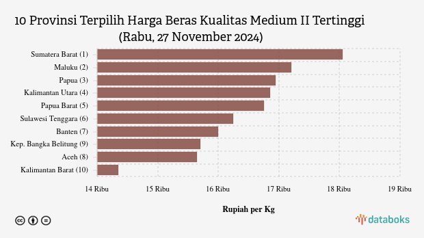 Harga Beras Kualitas Medium II di Sumatera Barat Paling Mahal di Indonesia (Rabu, 27 November 2024)