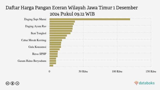 Harga Pangan Hari Ini Wilayah Jawa Timur: Harga Beras dan Minyak Naik