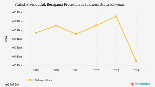 62,7% Penduduk di Sulawesi Utara Beragama Protestan