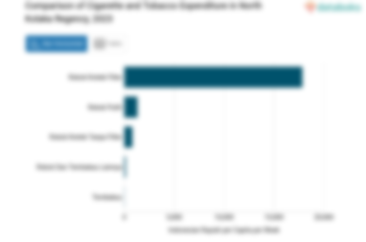Pengeluaran Penduduk Kabupaten Kolaka Utara untuk Membeli Rokok Dan Tembakau Lainnya Rp153.92 per Kapita per Minggu