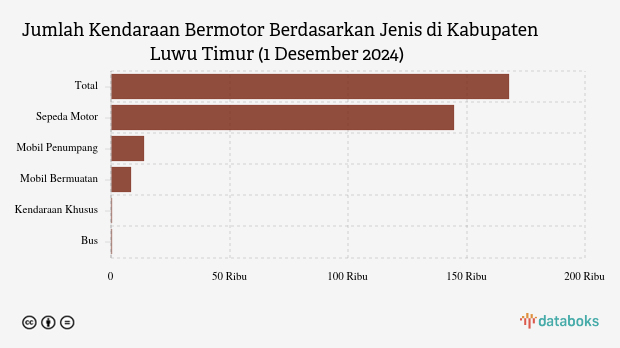 Jumlah Kendaraan Bermotor Berdasarkan Jenis di Kabupaten Luwu Timur (1 Desember 2024)