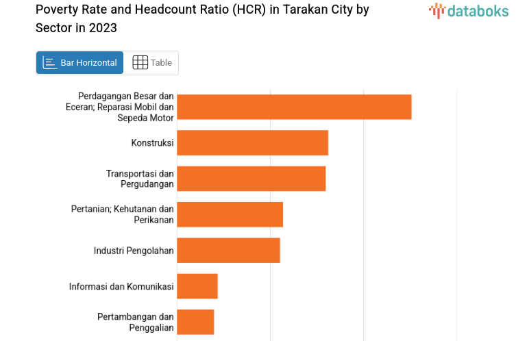 Poverty Rate and Headcount Ratio (HCR) in Tarakan City by Sector in 2023