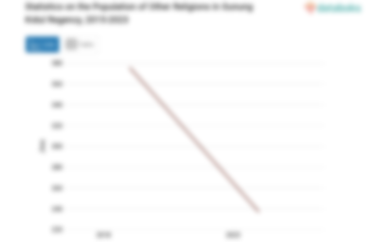 0,03% Penduduk di Kabupaten Gunung Kidul Beragama Lainnya