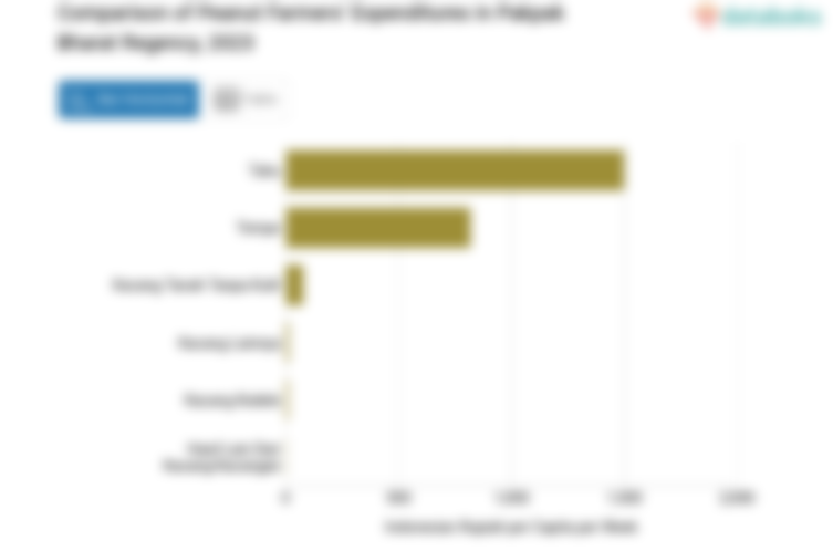 Pengeluaran Penduduk Kabupaten Pakpak Bharat untuk Membeli Hasil Lain Dari Kacang-Kacangan Rp3,44 per Kapita per Minggu
