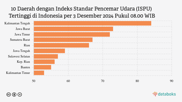 Kualitas Udara Kalimantan Tengah Selasa Pagi (3/12) Terburuk di Indonesia