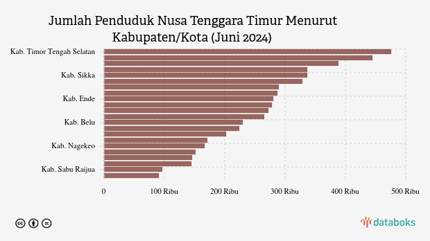 Penduduk Nusa Tenggara Timur Capai 5,61 Juta Jiwa, 8% ada di Kab. Timor Tengah Selatan pada Juni 2024