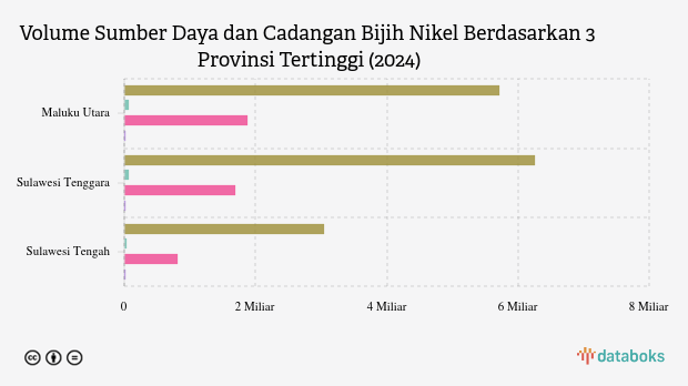 Volume Sumber Daya dan Cadangan Bijih Nikel Berdasarkan 3 Provinsi Tertinggi (2024)