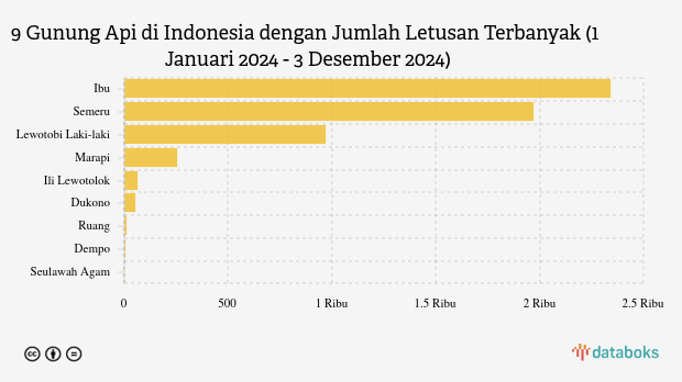 Gunung Semeru Erupsi pada Selasa Siang, Tingkat Aktivitas di Level Waspada