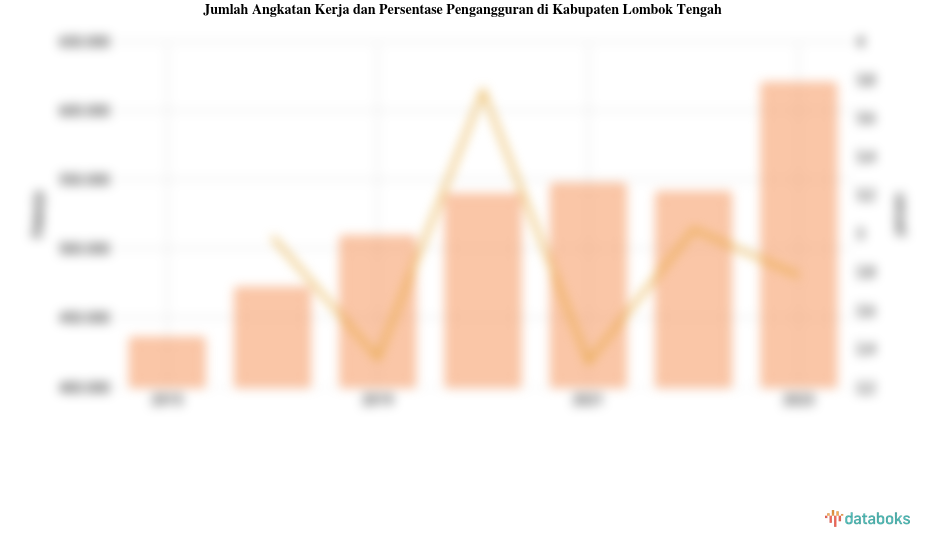 Data 2023: Pengangguran di Kabupaten Lombok Tengah 2,78%