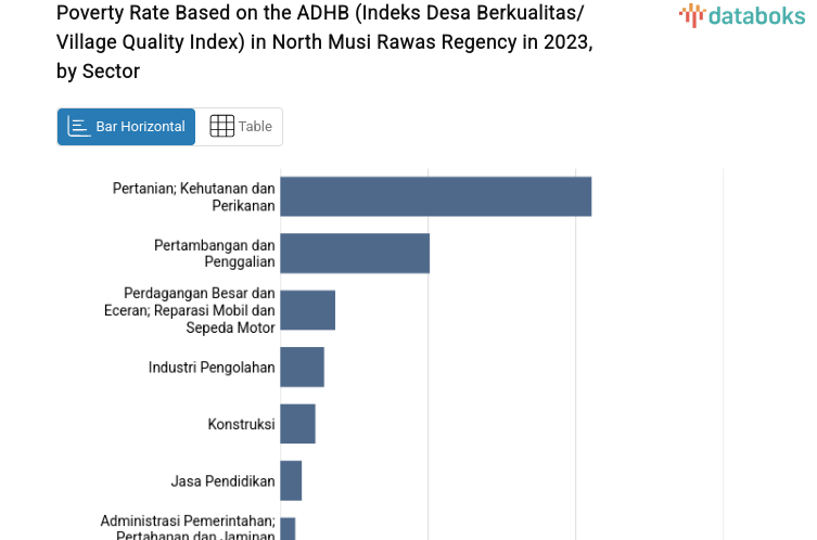 Poverty Rate Based on the ADHB (Indeks Desa Berkualitas/Village Quality Index) in North Musi Rawas Regency in 2023, by Sector
