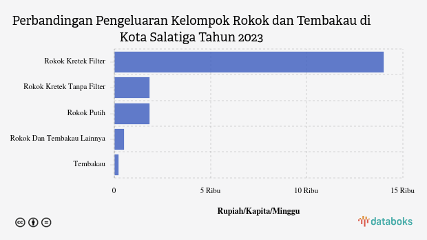 Pengeluaran Penduduk Kota Salatiga untuk Membeli Rokok Kretek Filter Rp13,99 Ribu per Kapita per Minggu