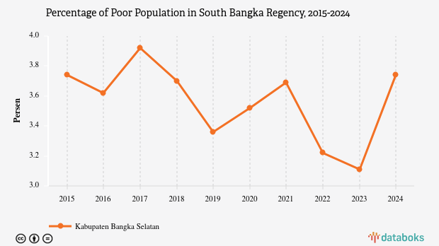 3,74% Penduduk di Kabupaten Bangka Selatan Masuk Kategori Miskin