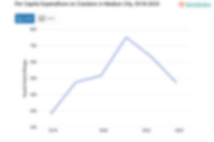 Rata-Rata Anggaran Penduduk Kota Madiun untuk Membeli Kerupuk Rp472.26 per Kapita per Minggu