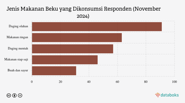 Jenis Makanan Beku yang Dikonsumsi Responden (November 2024)