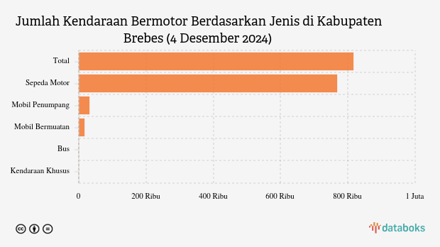 Jumlah Kendaraan Bermotor Berdasarkan Jenis di Kabupaten Brebes (4 Desember 2024)