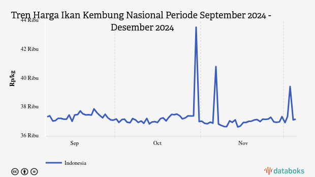 Harga Ikan Kembung Nasional Tiga Bulan Terakhir Turun 0,43%