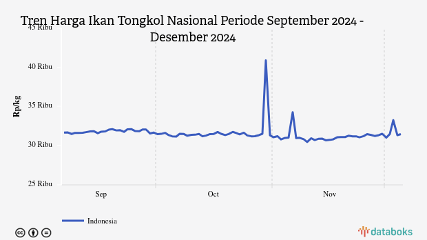 Harga Ikan Tongkol Nasional Sebulan Terakhir Naik Rp440