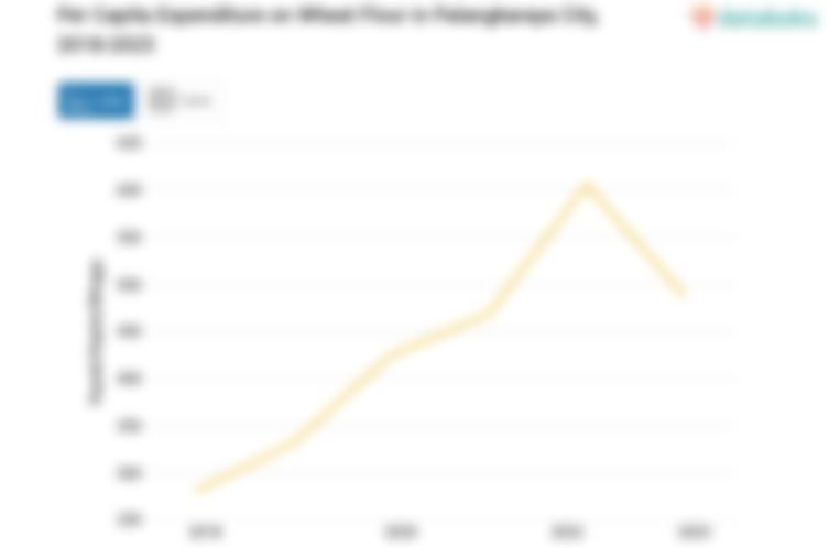 Rata-Rata Anggaran Penduduk Kota Palangkaraya untuk Membeli Tepung Terigu Rp488,04 per Kapita per Minggu
