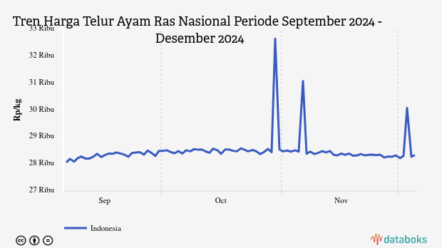 Harga Telur Ayam Nasional Seminggu Terakhir Naik Rp50