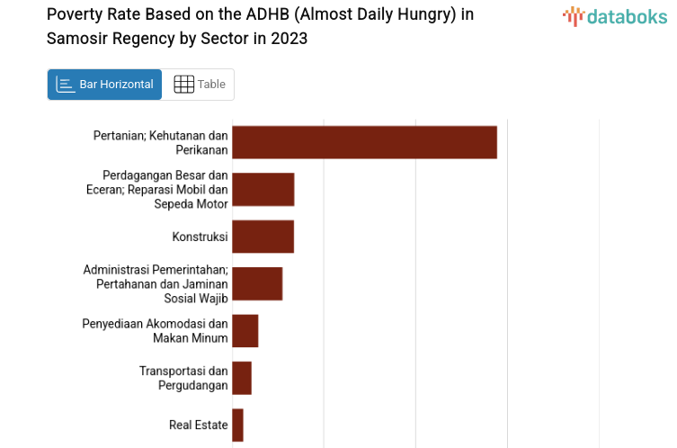 Poverty Rate Based on the ADHB (Almost Daily Hungry) in Samosir Regency by Sector in 2023