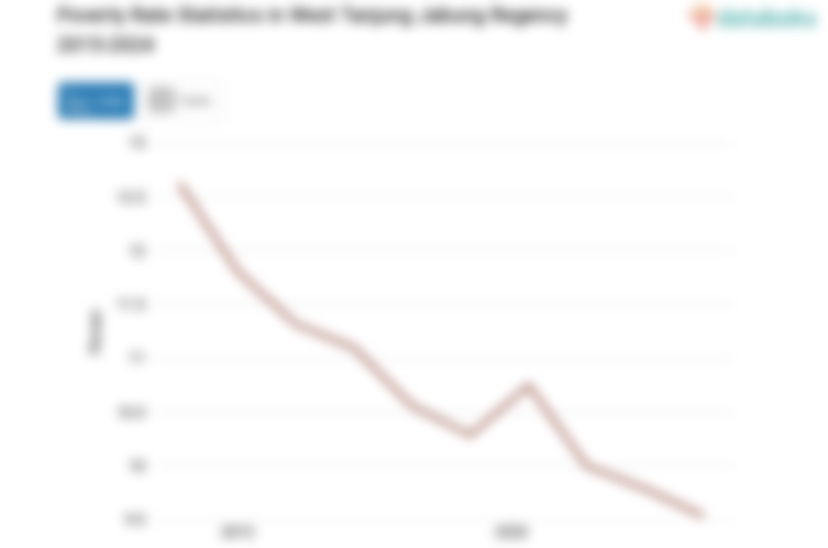 9,54% Penduduk di Kabupaten Tanjung Jabung Barat Masuk Kategori Miskin