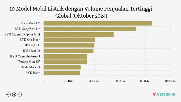 10 Model Mobil Listrik dengan Volume Penjualan Tertinggi Global (Oktober 2024)