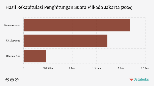 Hasil Rekapitulasi Penghitungan Suara Pilkada Jakarta (2024)