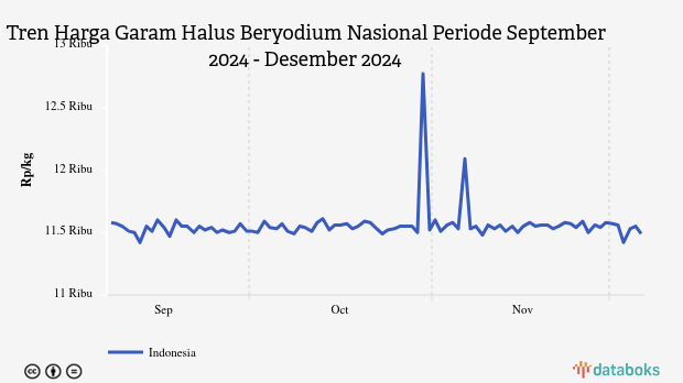 Harga Garam Halus Nasional Seminggu Terakhir Turun Rp50