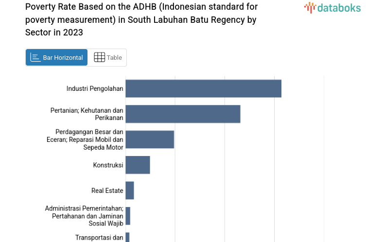 Poverty Rate Based on the ADHB (Indonesian standard for poverty measurement) in South Labuhan Batu Regency by Sector in 2023