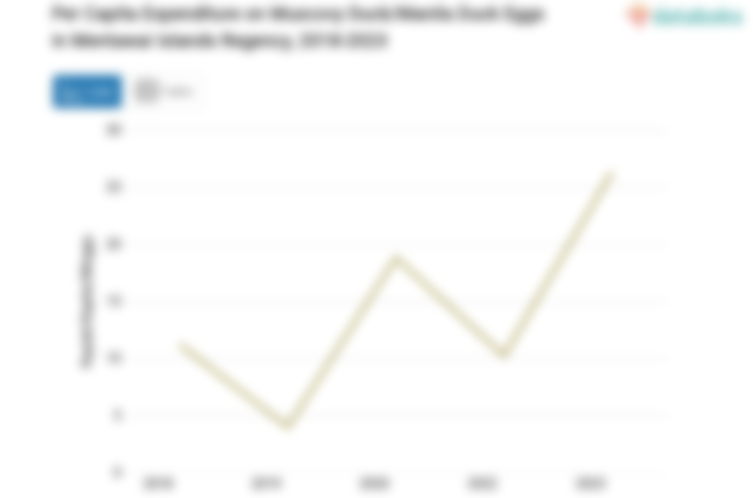 Penduduk Kabupaten Kepulauan Mentawai Mengeluarkan Rp26,31 per Kapita per Minggu untuk Membeli Telur Itik Manila