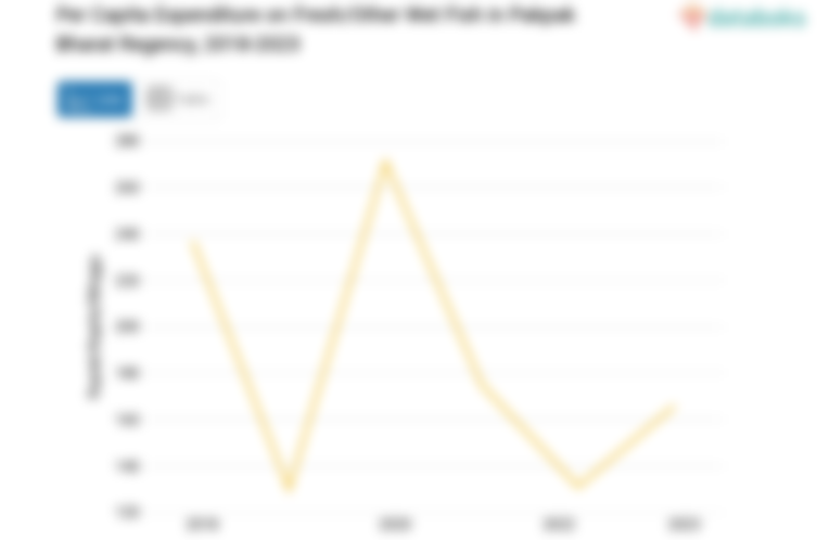 Pengeluaran Penduduk Kabupaten Pakpak Bharat untuk Membeli Basah Lainnya Rp165,9 per Kapita per Minggu