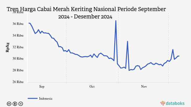 Harga Cabai Merah Nasional Tiga Bulan Terakhir Turun Rp5.630