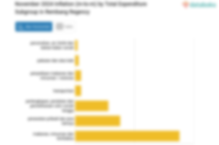 Pengeluaran Perawatan Pribadi dan Jasa Lainnya di Kabupaten Rembang Bulan November Naik 1,09%