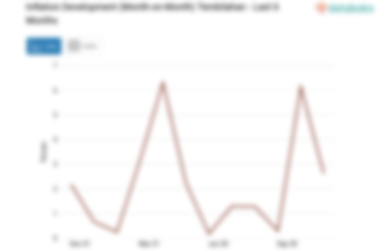 Inflasi Perawatan Pribadi dan Jasa Lainnya di Tembilahan Bulan November Mencapai 2,62%