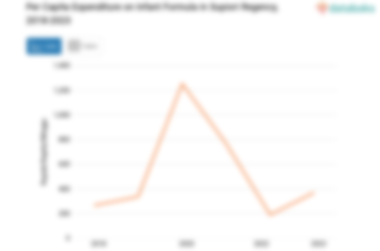 Pengeluaran Penduduk Kabupaten Supiori untuk Membeli Susu Bubuk Rp369.97 per Kapita per Minggu