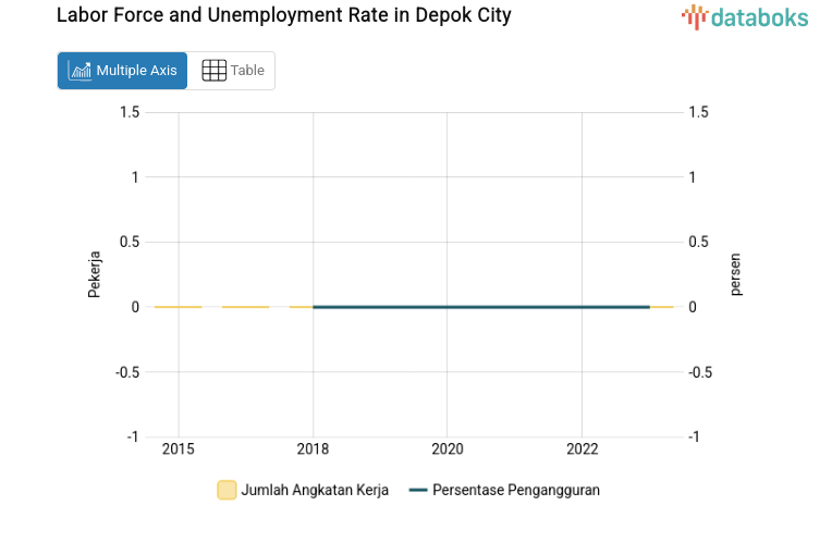 Labor Force and Unemployment Rate in Depok City