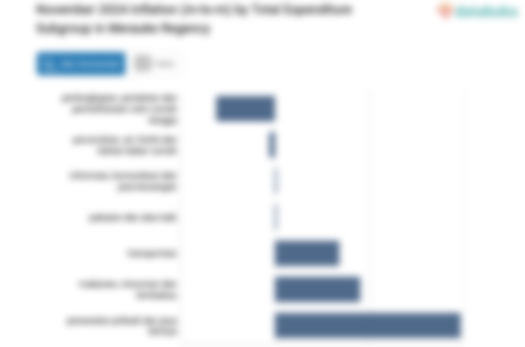 Harga Makanan, Minuman dan Tembakau di Kabupaten Merauke Bulan November Turun 2,96%