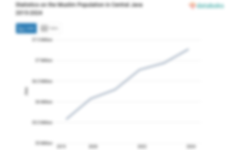 97,4% Penduduk di Jawa Tengah Beragama Islam