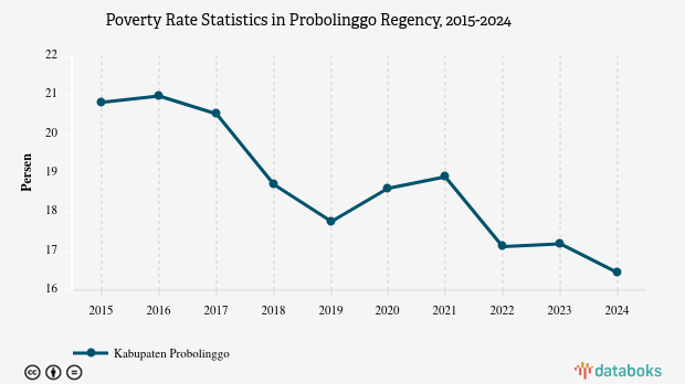 16,45% Penduduk di Kabupaten Probolinggo Masuk Kategori Miskin
