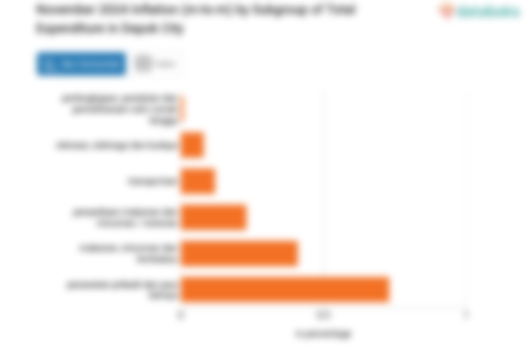 Pengeluaran Perawatan Pribadi dan Jasa Lainnya di Kota Depok Bulan November Naik 1,55%