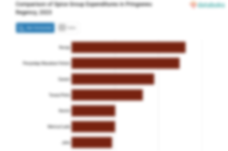 Penduduk Kabupaten Pringsewu Menghabiskan Rp380,9 per Kapita per Minggu untuk Membeli Garam