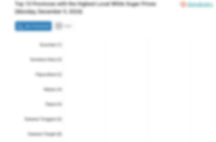 Harga Gula Pasir Lokal di Gorontalo Termahal Nasional (Senin, 9 Desember 2024)