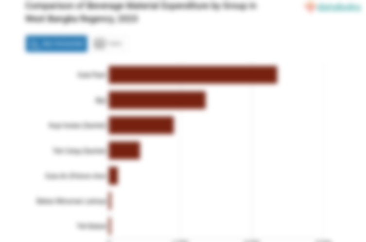 Rata-Rata Anggaran Penduduk Kabupaten Bangka Barat untuk Membeli Gula Merah. Gula Air Rp125.74 per Kapita per Minggu