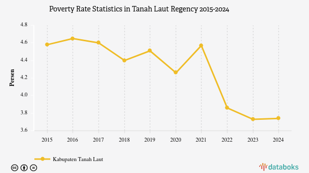 3,74% Penduduk di Kabupaten Tanah Laut Masuk Kategori Miskin