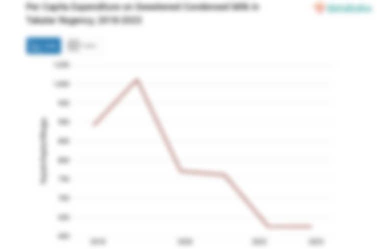 Pengeluaran Penduduk Kabupaten Takalar untuk Membeli Susu Kental Manis Rp625.29 per Kapita per Minggu