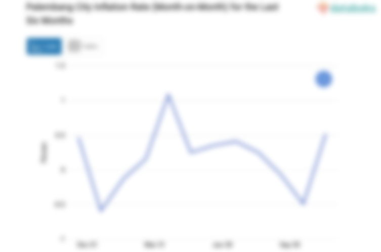 Harga Transportasi di Kota Palembang Bulan November Naik 0,52%
