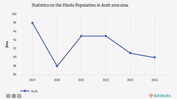 0,00162% Penduduk di Aceh Beragama Hindu
