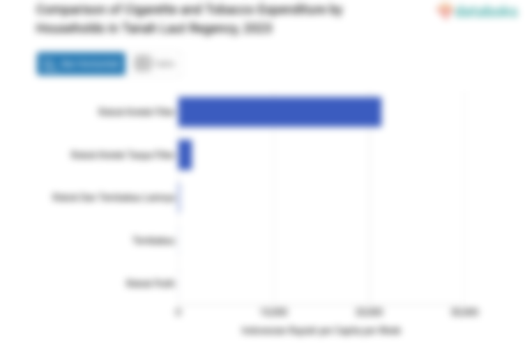 Penduduk Kabupaten Tanah Laut Menghabiskan Rp6,13 per Kapita per Minggu untuk Membeli Rokok Putih